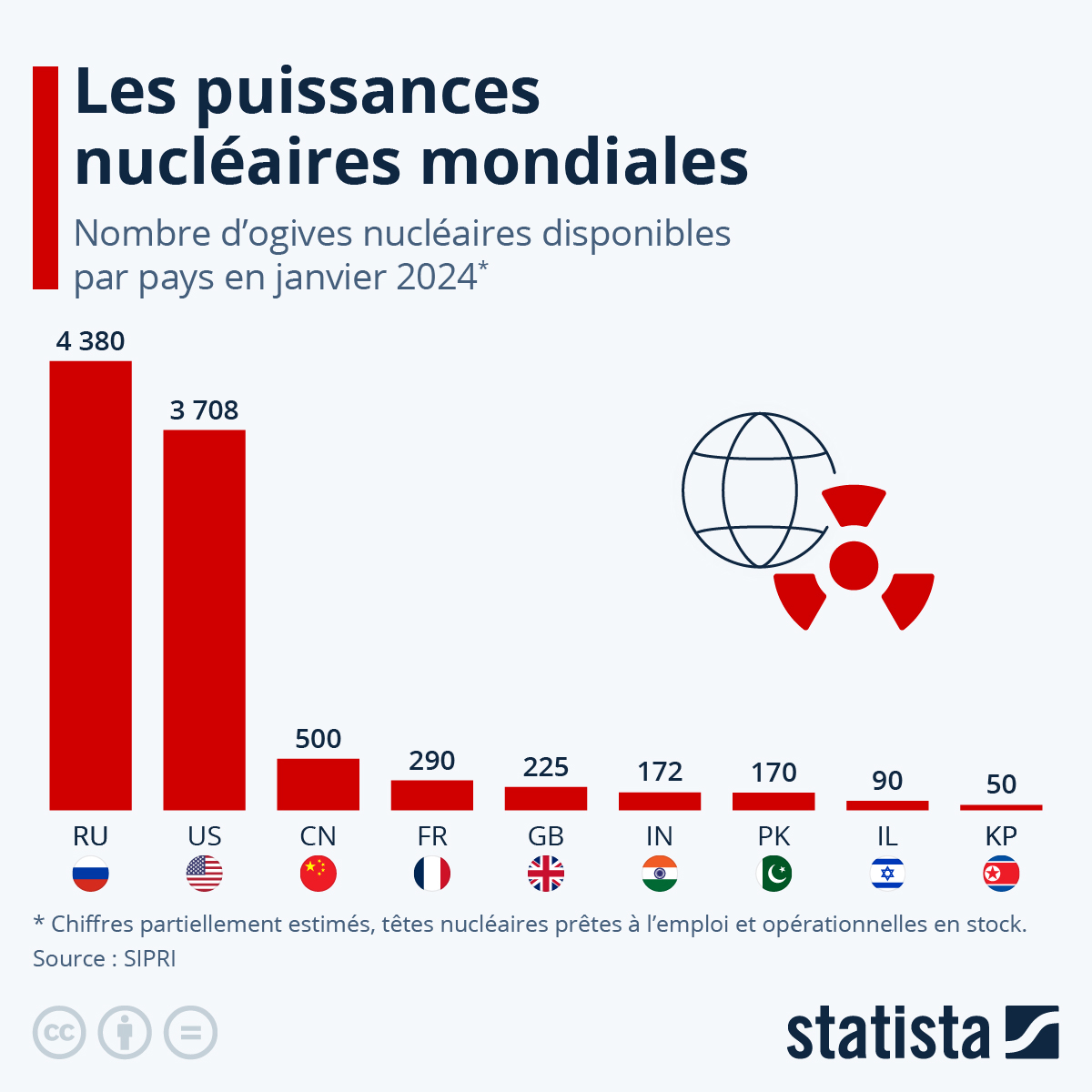 Armement : Les derniers classements des puissances nucléaires