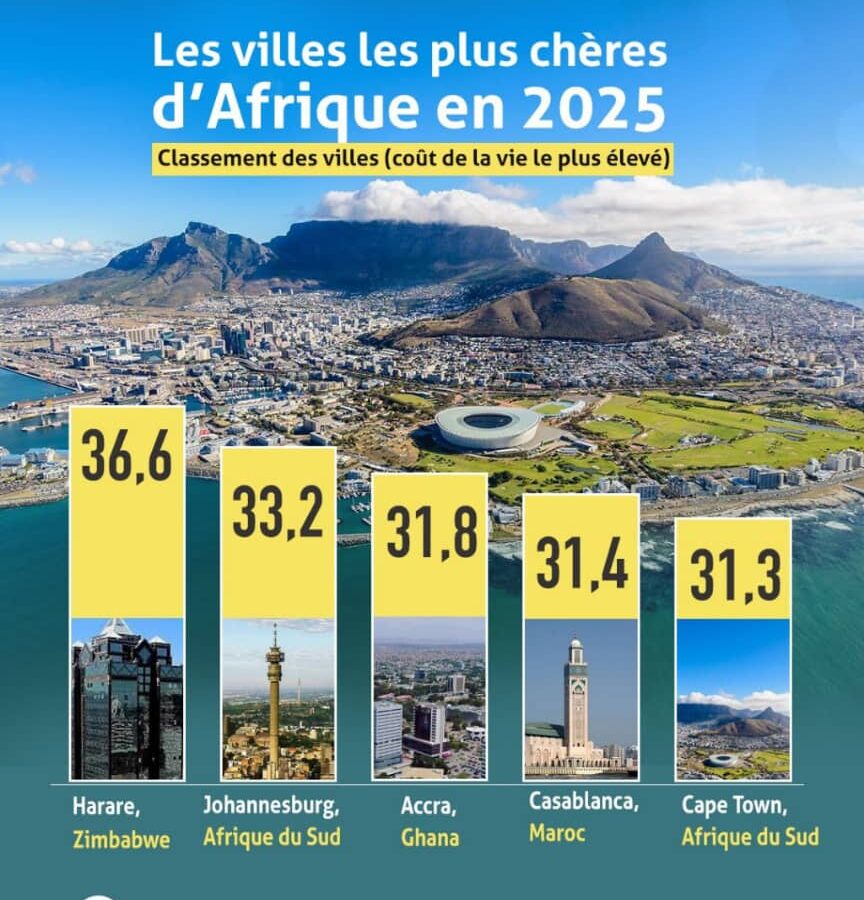 Indice de Coût de Vie : Les cinq villes les plus chères d’Afrique en 2025