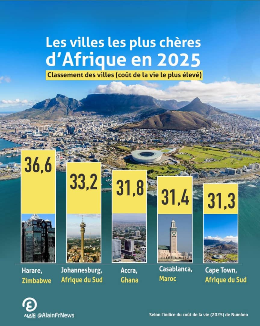 Indice de Coût de Vie : Les cinq villes les plus chères d’Afrique en 2025