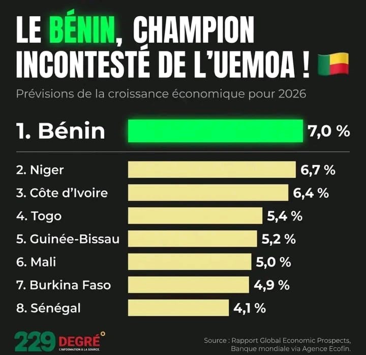 Perspectives régionales en économie : Le Bénin attendu à 7% en 2026