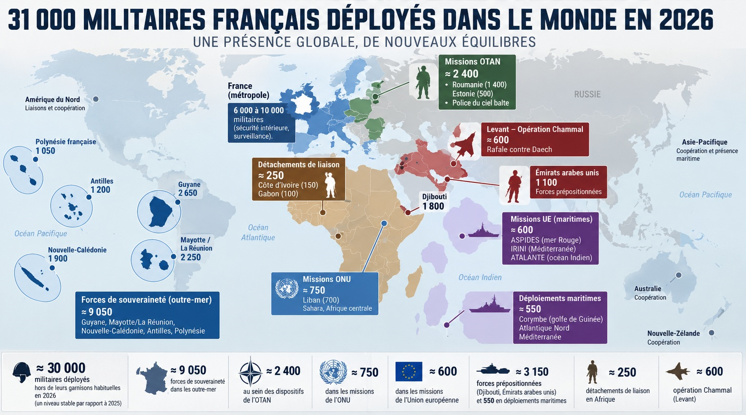 31.000 militaires français déployés dans le monde: Recul en Afrique, priorités en Europe de l'Est, Moyen-Orient, Pacifique